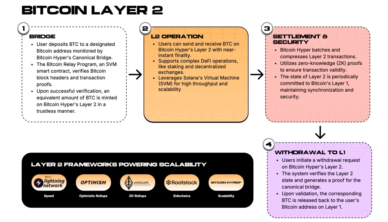 Bitcoin Hyper Layer 2
