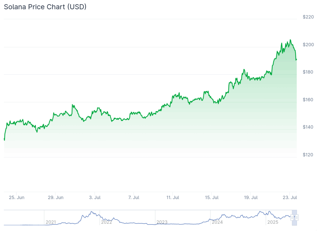 Solana Price Chart