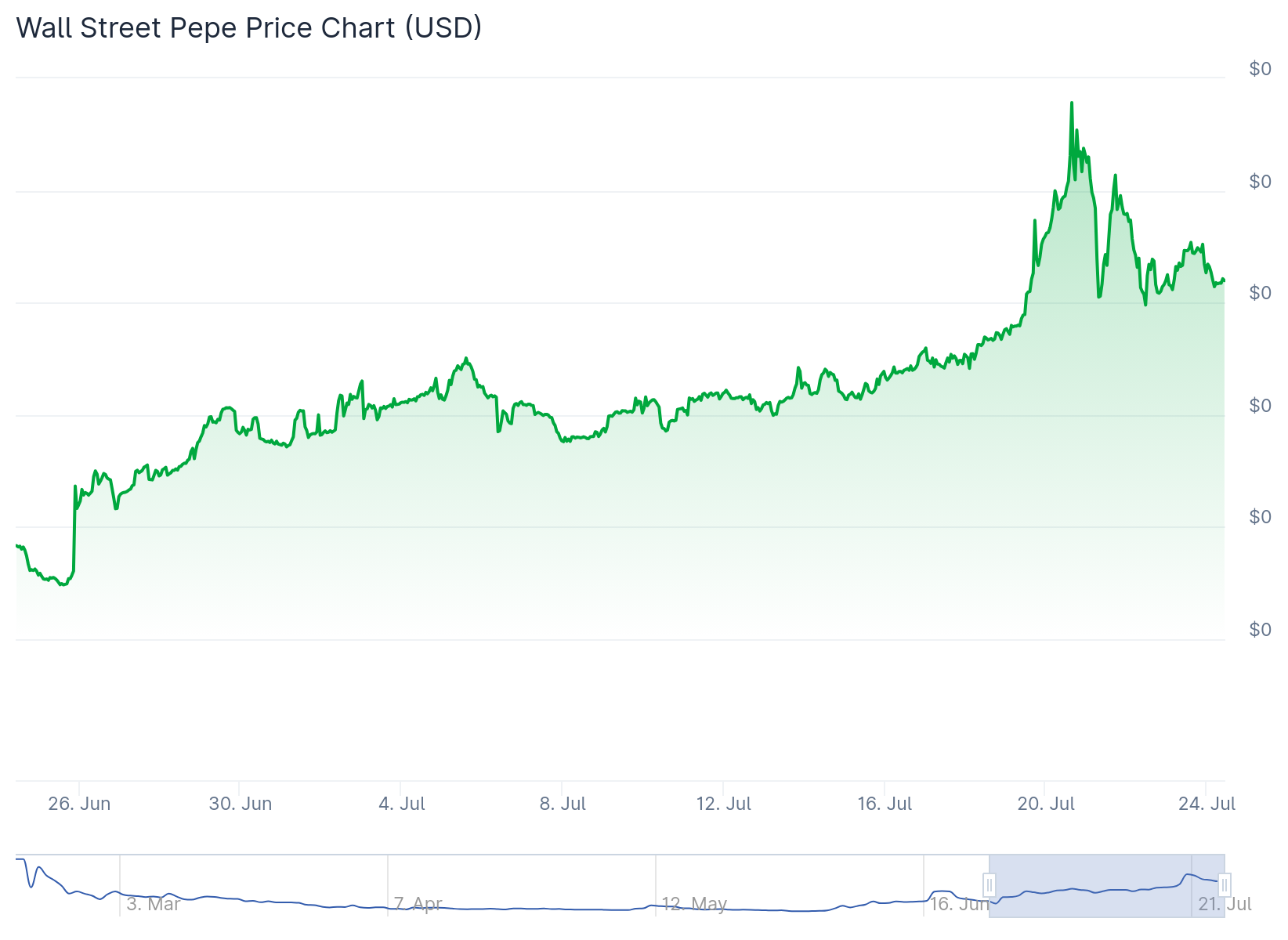 WEPE price chart
