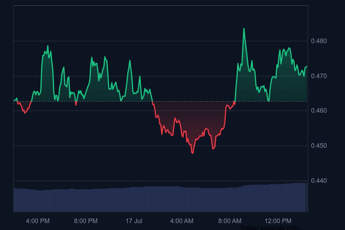Stellar (XLM) Surges 60% in 7 Days Amid Breakout and Partnerships 