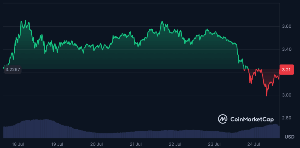 XRP weekly price chart
