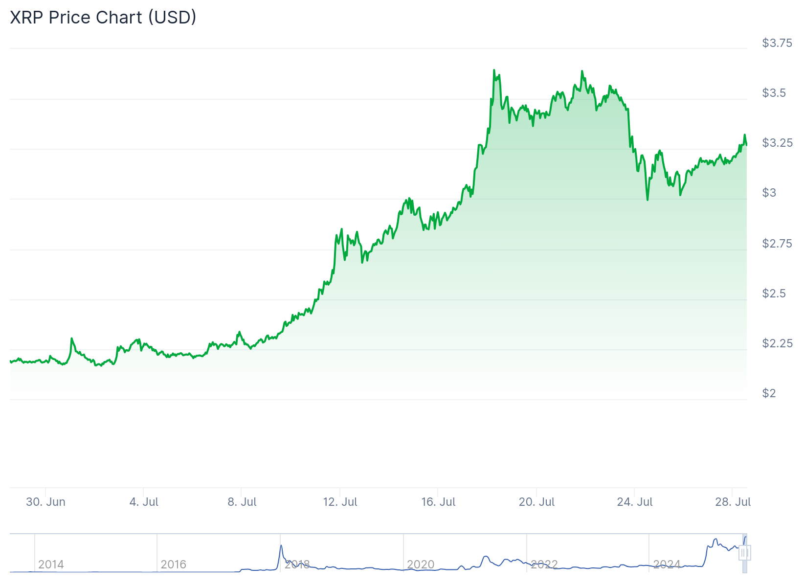 XRP price chart