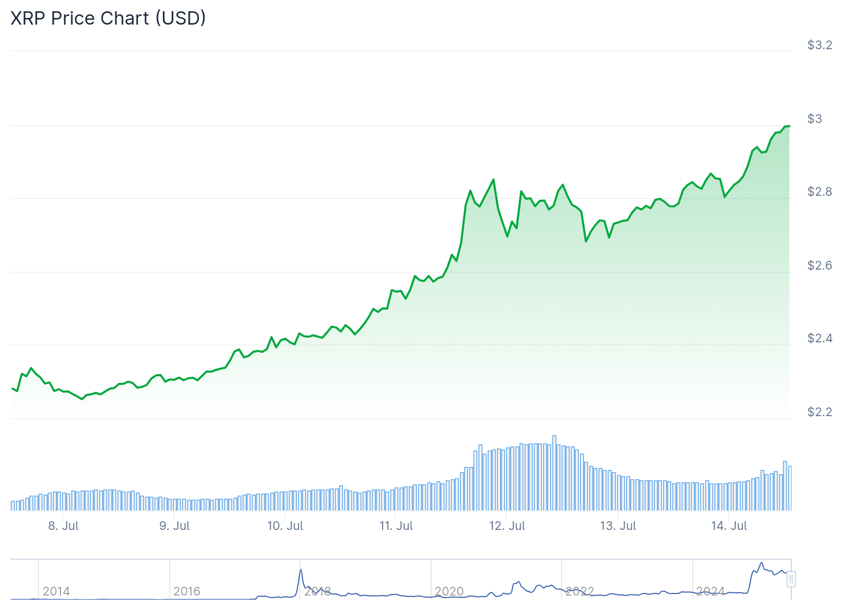 XRP Worth Prediction: XRP Soars Over 30%, Can it Hit  on this Bull Run?
