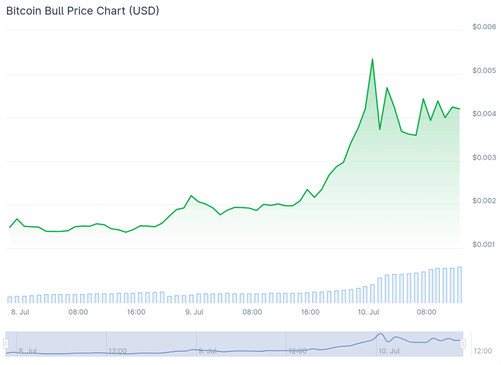 BTC Bull token chart