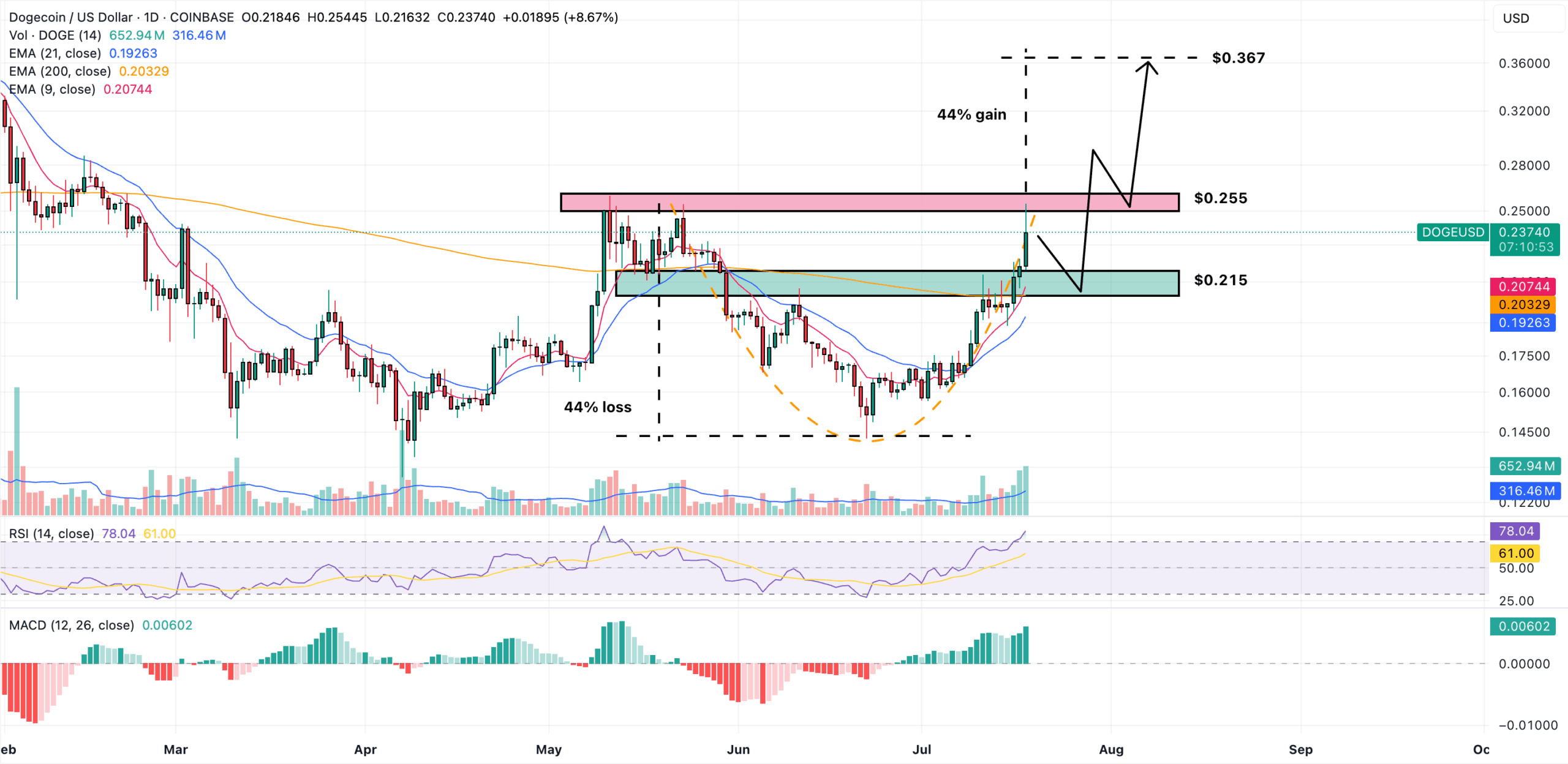 dogecoin price prediction