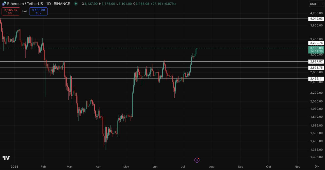 ETH/USDT Chart on TradingView