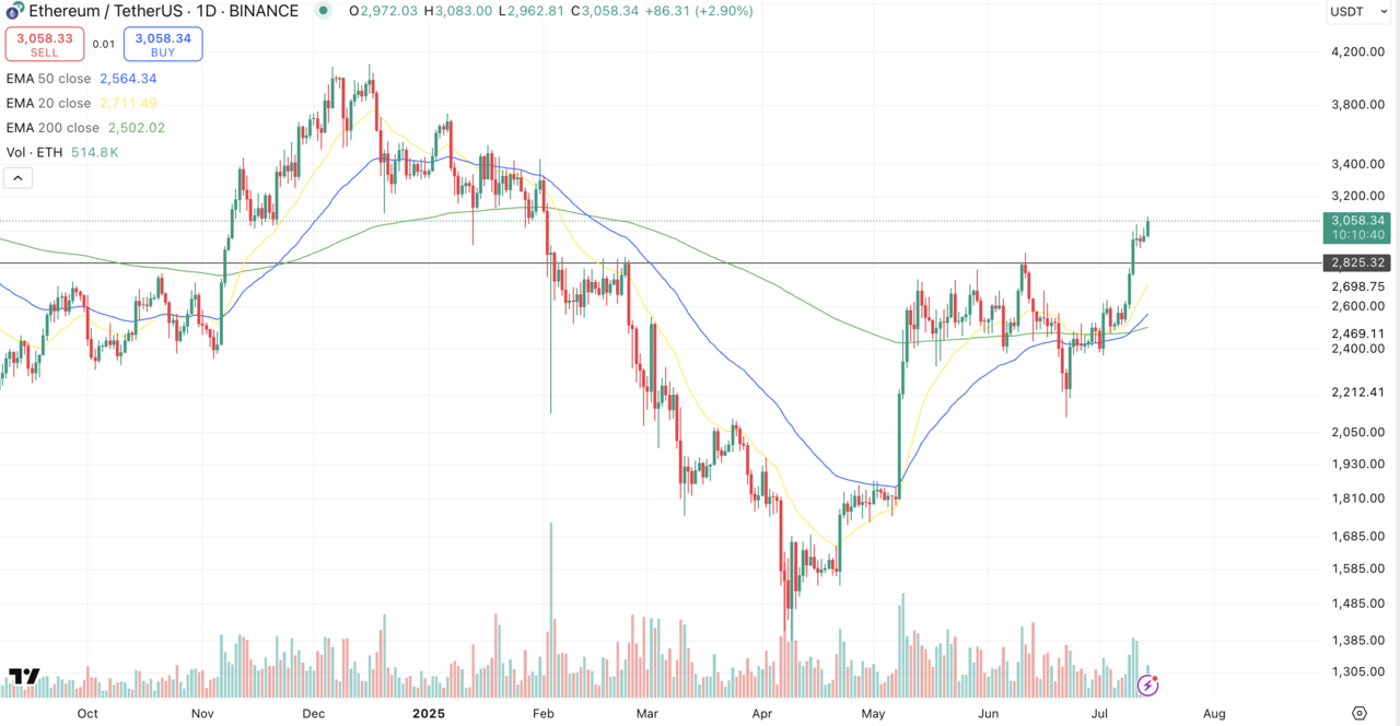 ETH/USDT Chart
