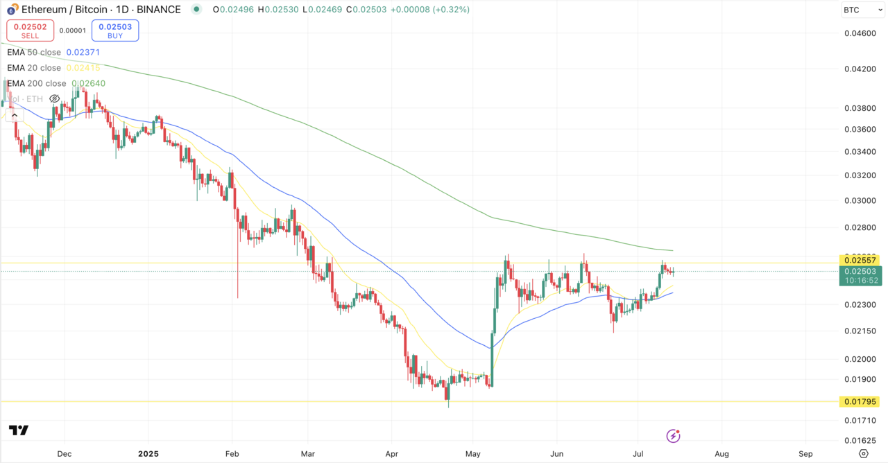 ETH/BTC Chart on TradingView