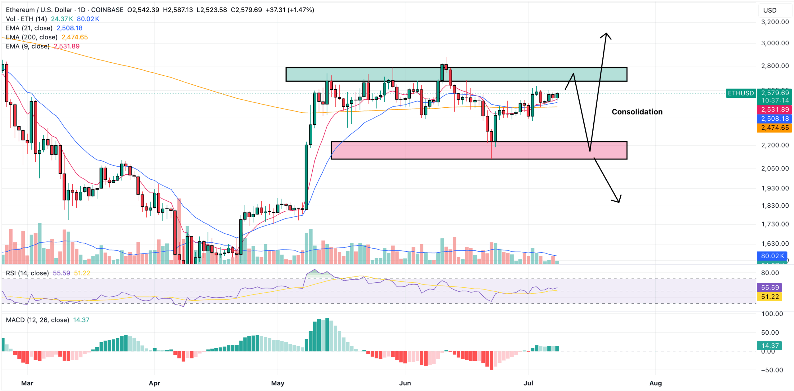 ethereum price prediction
