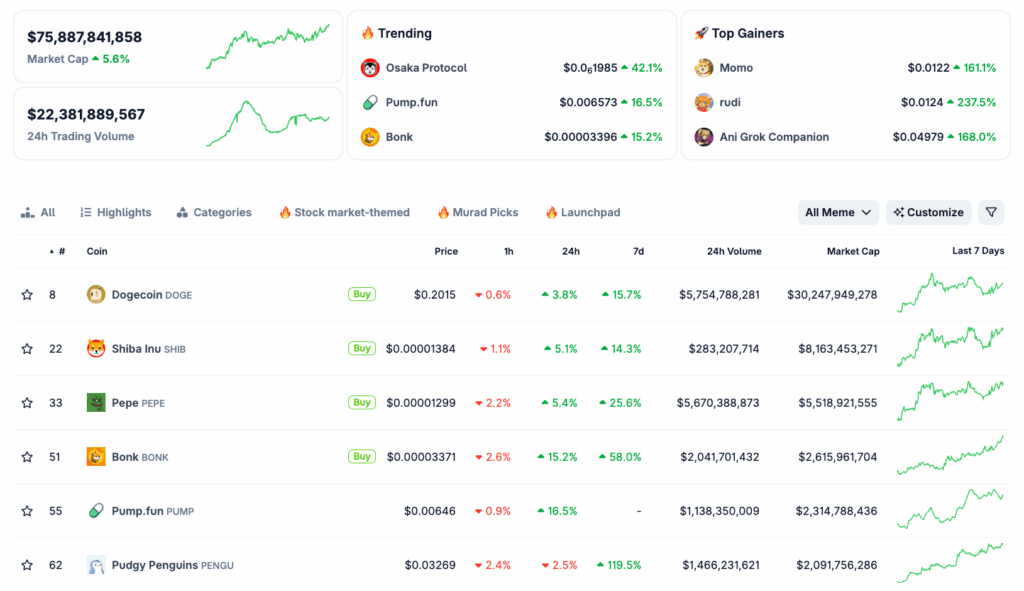 Meme coin price stats