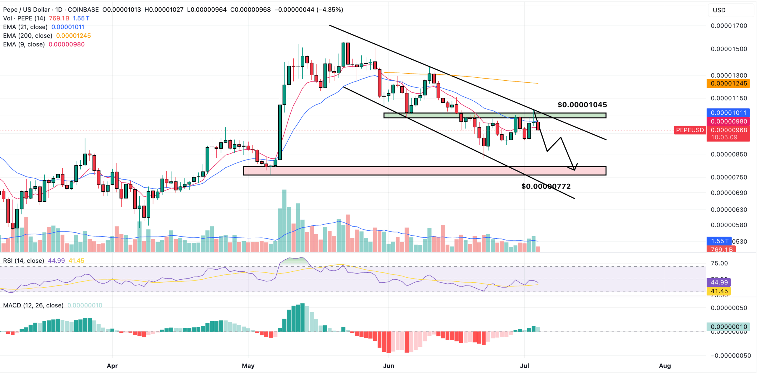 pepe price chart