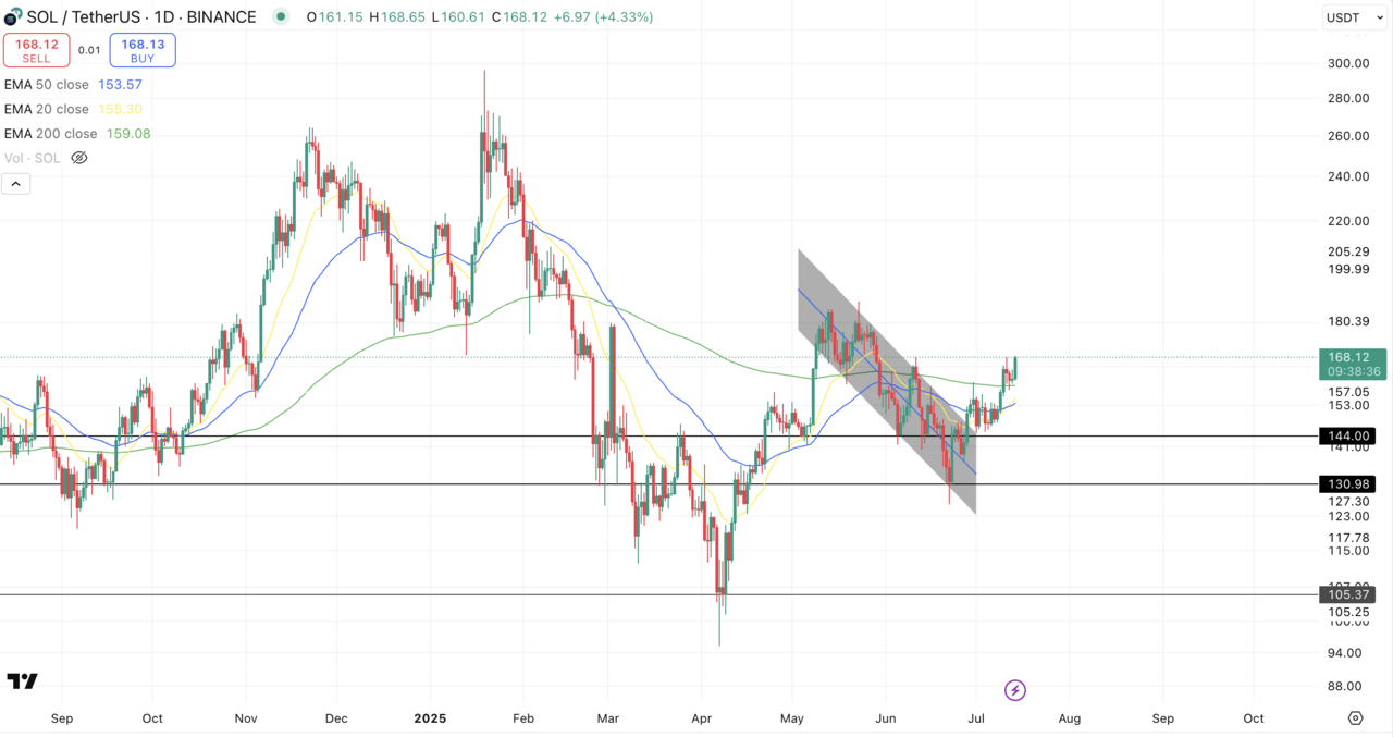 SOL/USDT Chart on TradingView
