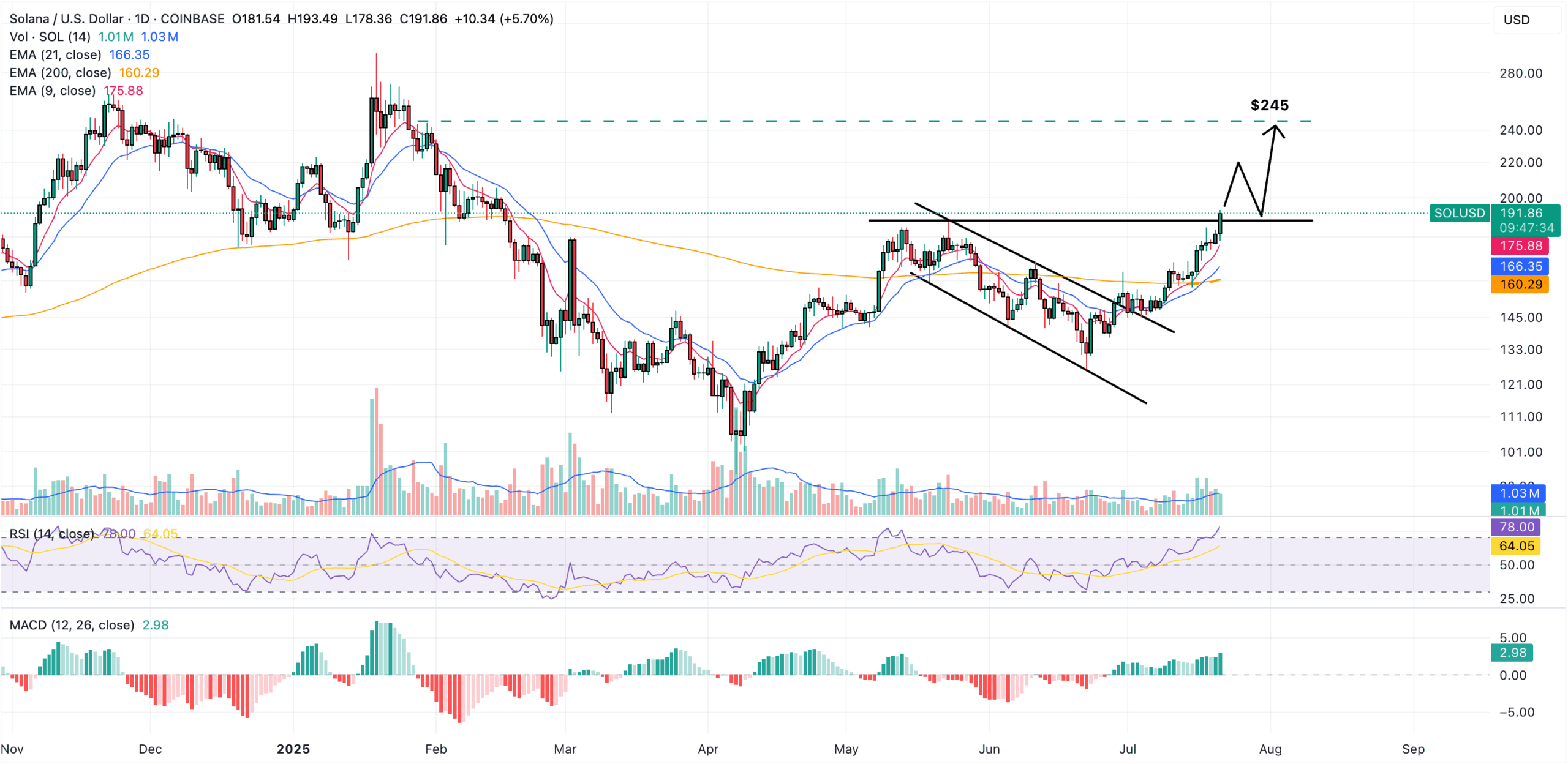 solana price chart
