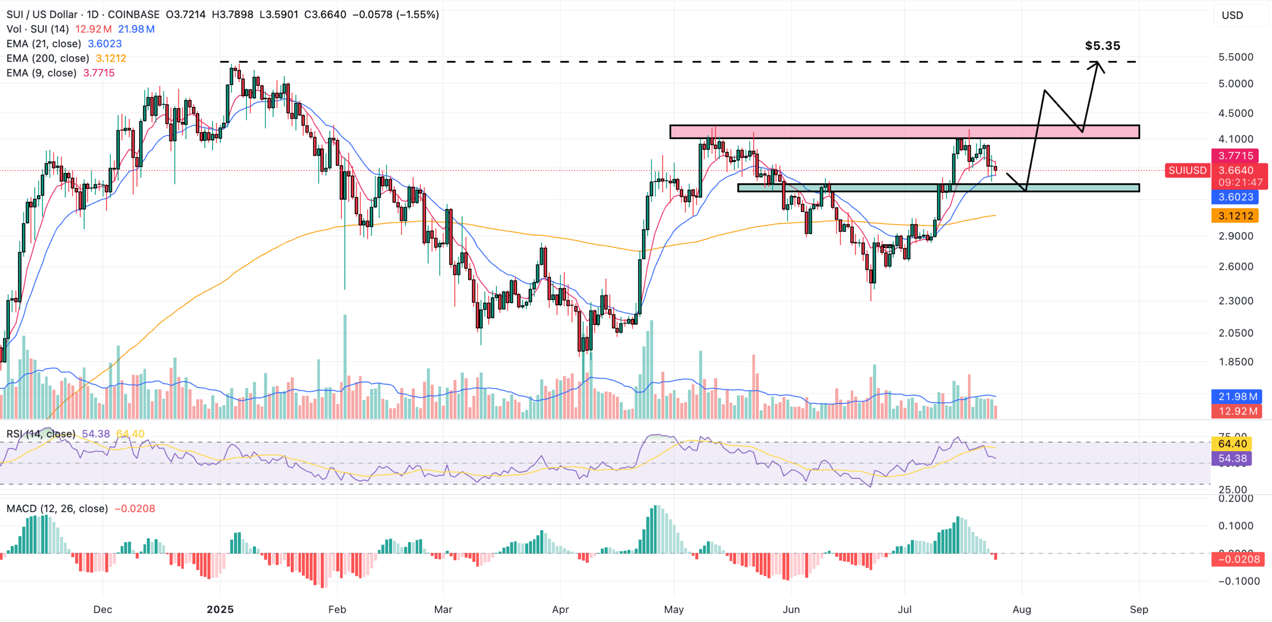 sui price chart