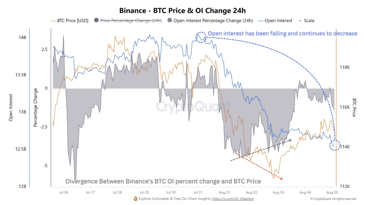 Binance BTC Metrics Trace at Waning Promote Strain and Potential Market Rebound
