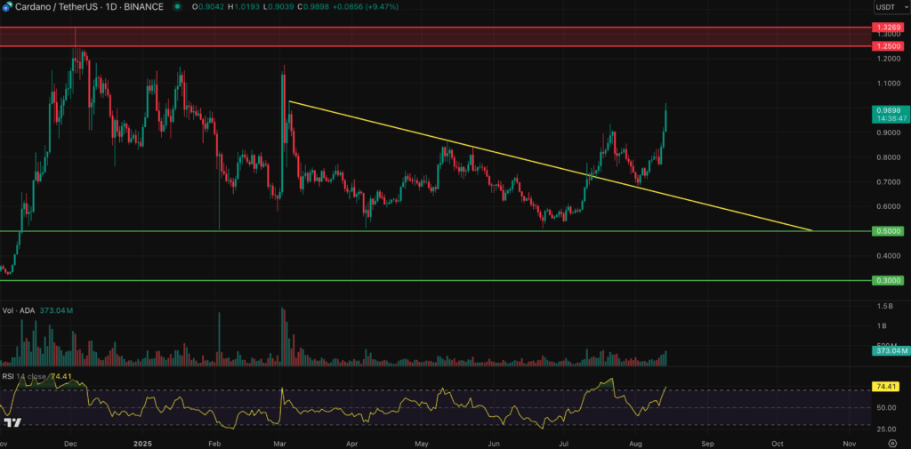 ADA Price Chart-min