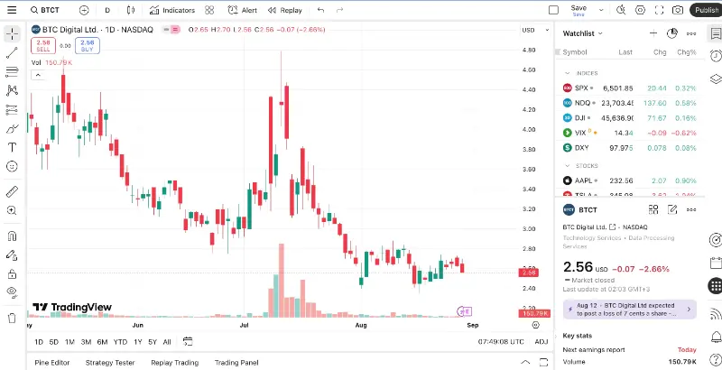 BTC Digital Trading price