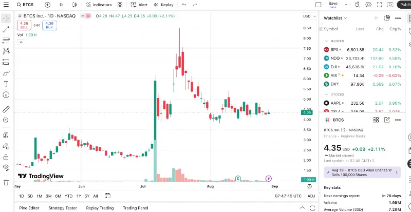 BTCS Trading price