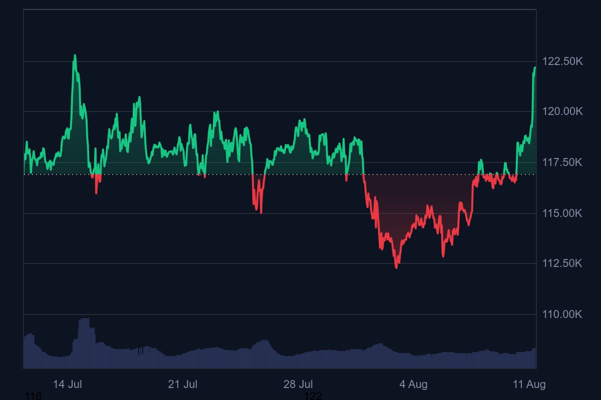 Bitcoin schiebt sich über $122,000, da ETF-Zuflüsse und Unternehmenskäufe  die Hausse ankurbeln -