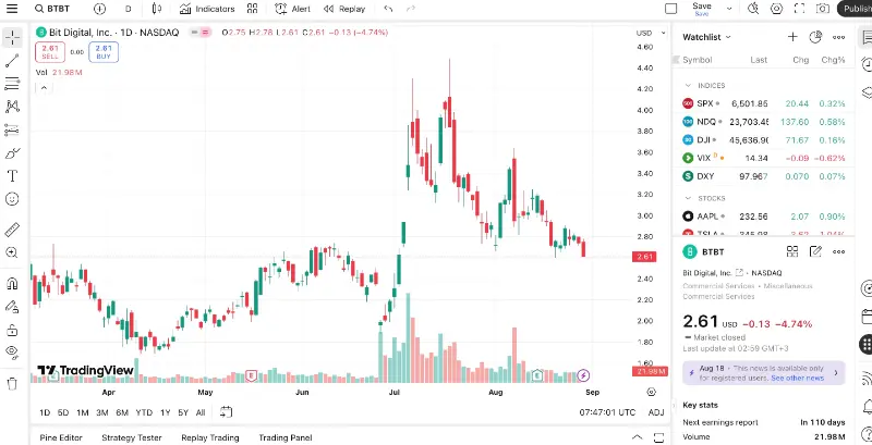 Bit Digital Trading Price