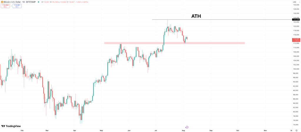Bitcoin Value Prediction: Dip to 0K or Rally to 5K in August?
