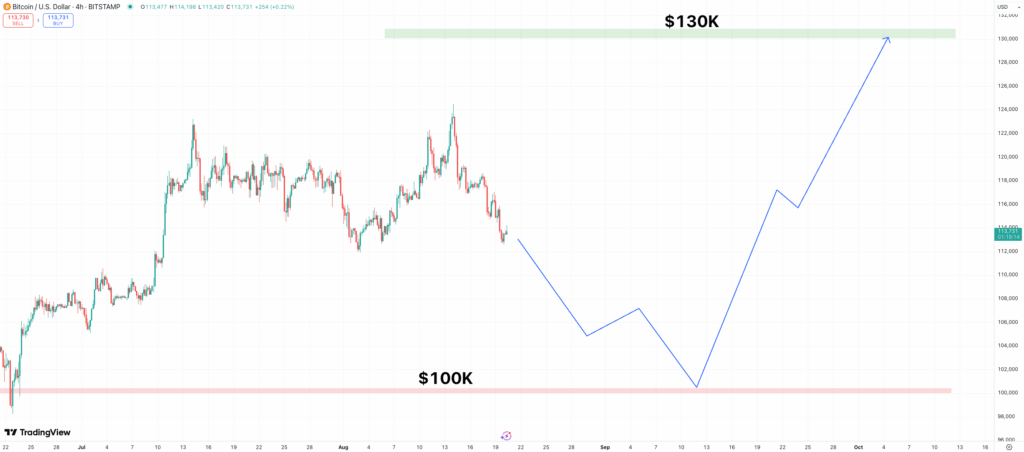 BTC technical analysis