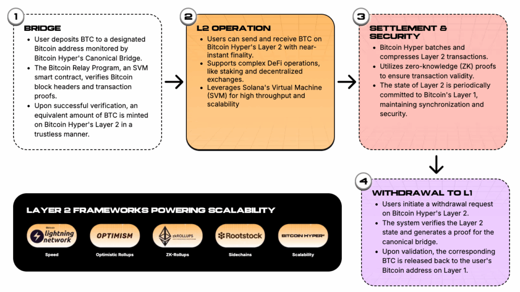 Bitcoin Hyper L2