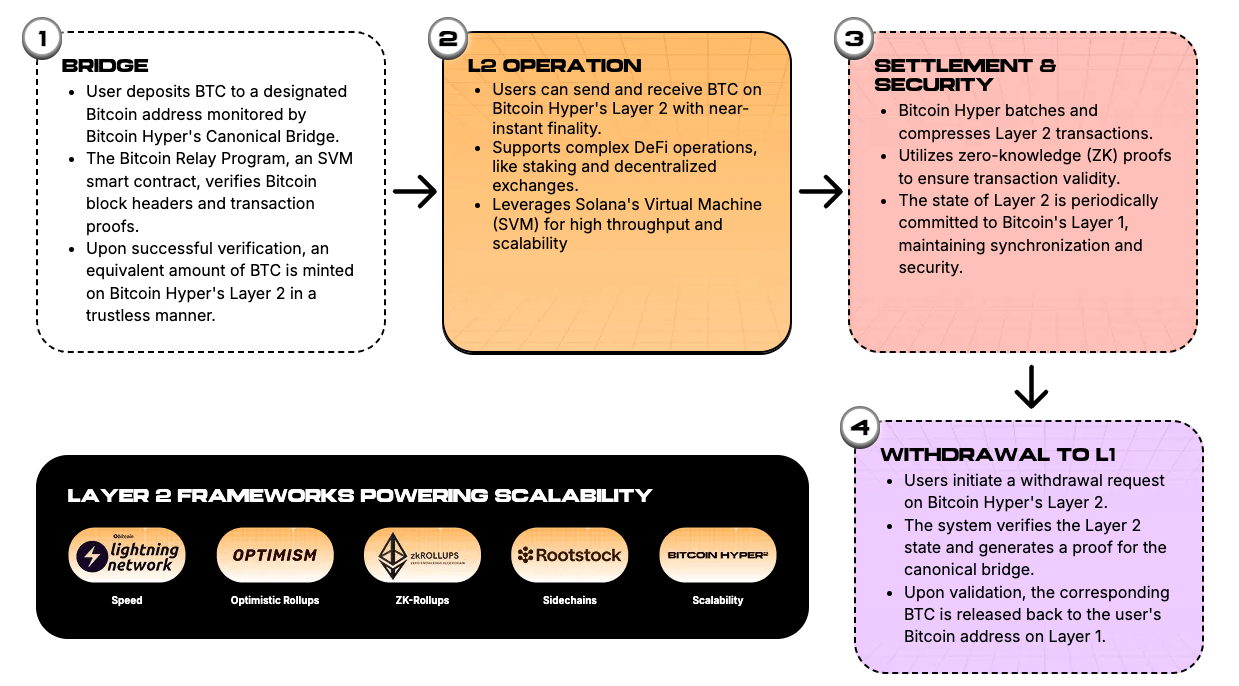 Bitcoin Hyper Layer-2 network