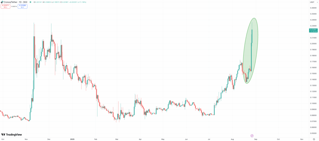 Cronos Soars 40% as Trump Media Declares Partnership: Will CRO Hit ?