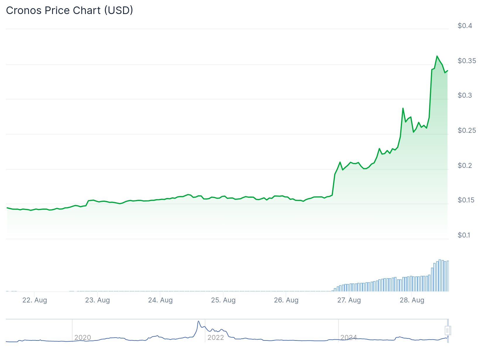 Cronos Worth Prediction: Why CRO Might Hit  After Trump Media Funding – CryptoDnes EN