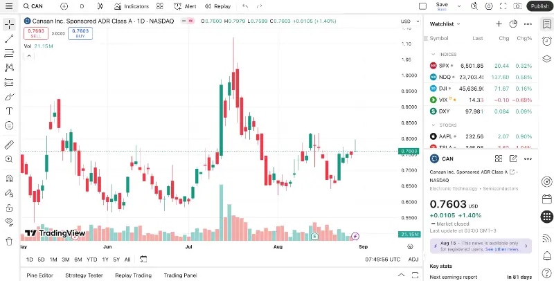 Canaan trading price