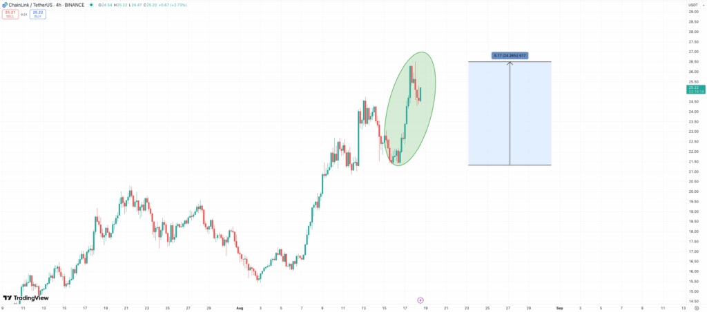 Chainlink Worth Prediction: LINK Hits  After 24% Rally,  by December?
