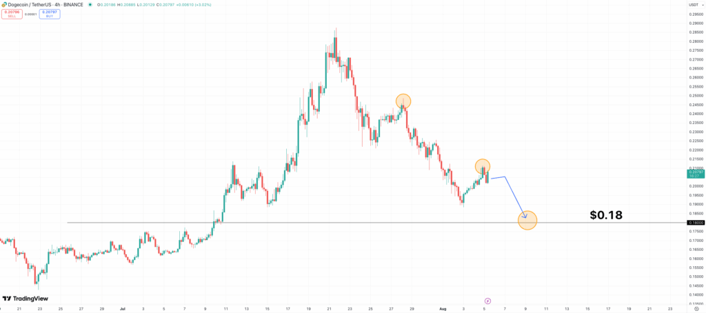 Dogecoin Value Prediction: Merchants Concern Dip to alt=