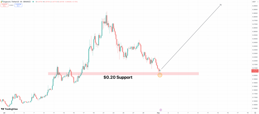 DOGE technical analysis