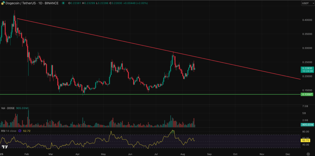 DOGE Price Chart August 15-min