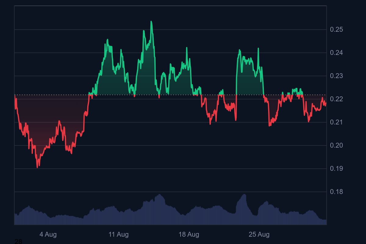 Dogecoin Eyes Breakout as $0.23 Level Becomes Key Resistance