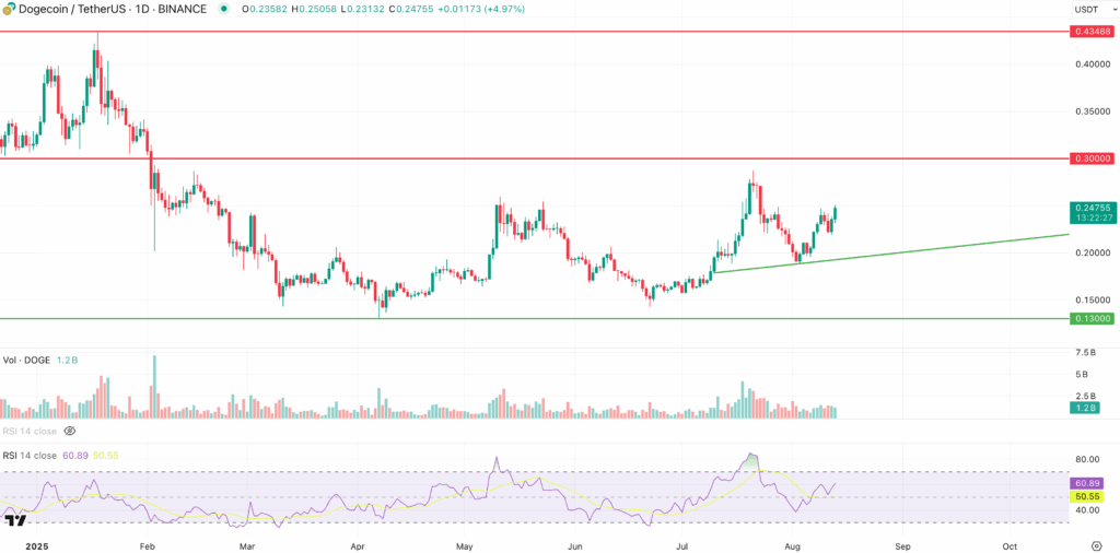 Dogecoin price August 2025