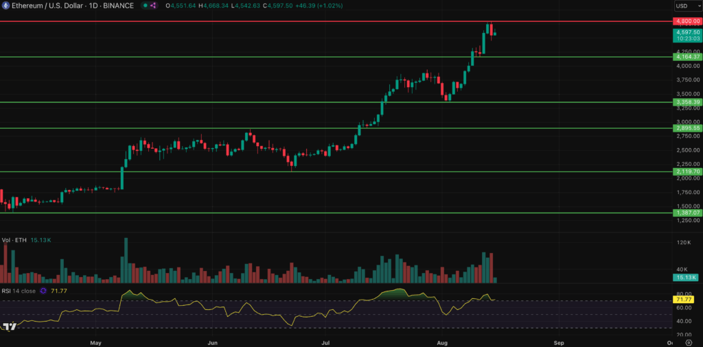Dogecoin, Ethereum Costs Dip as Good Cash Rotates Into Rising Low Cap Altcoin MAXI