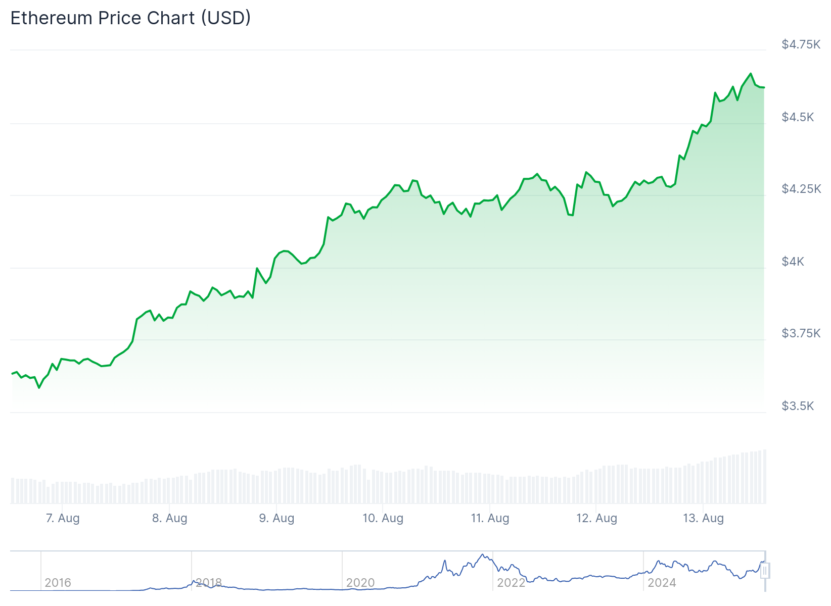 ETH price chart