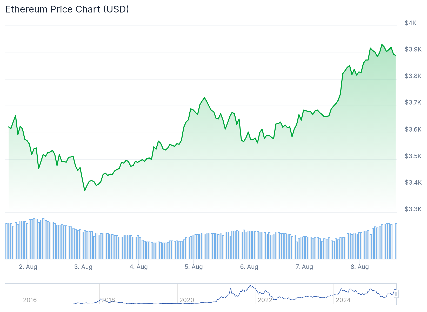 ETH price chart