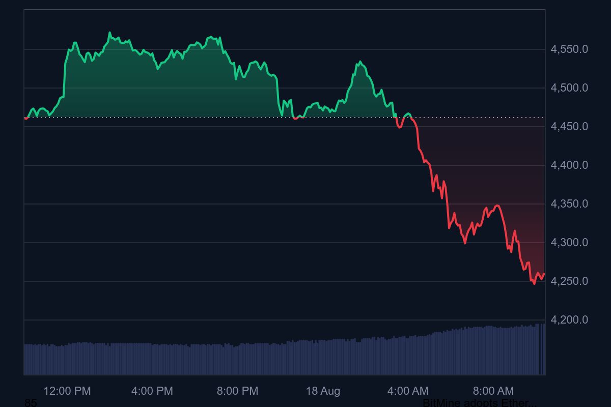 Ethereum Drops 4.6% as Technical Breakdowns and Profit-Taking Fuel Market  Sell-Off