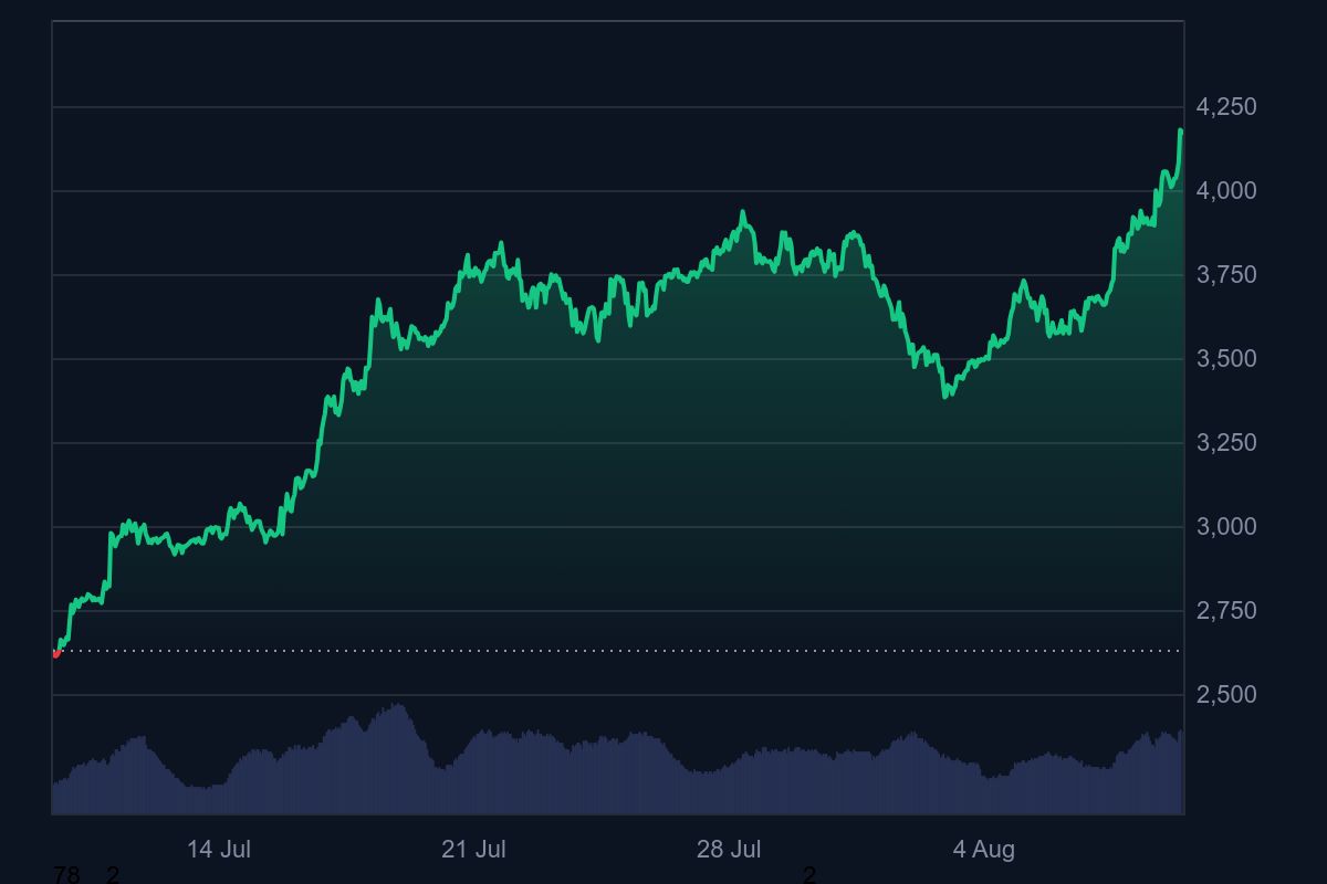 Ethereum Surges Previous ,100 as Institutional Demand and Brief Squeeze Gasoline Rally
