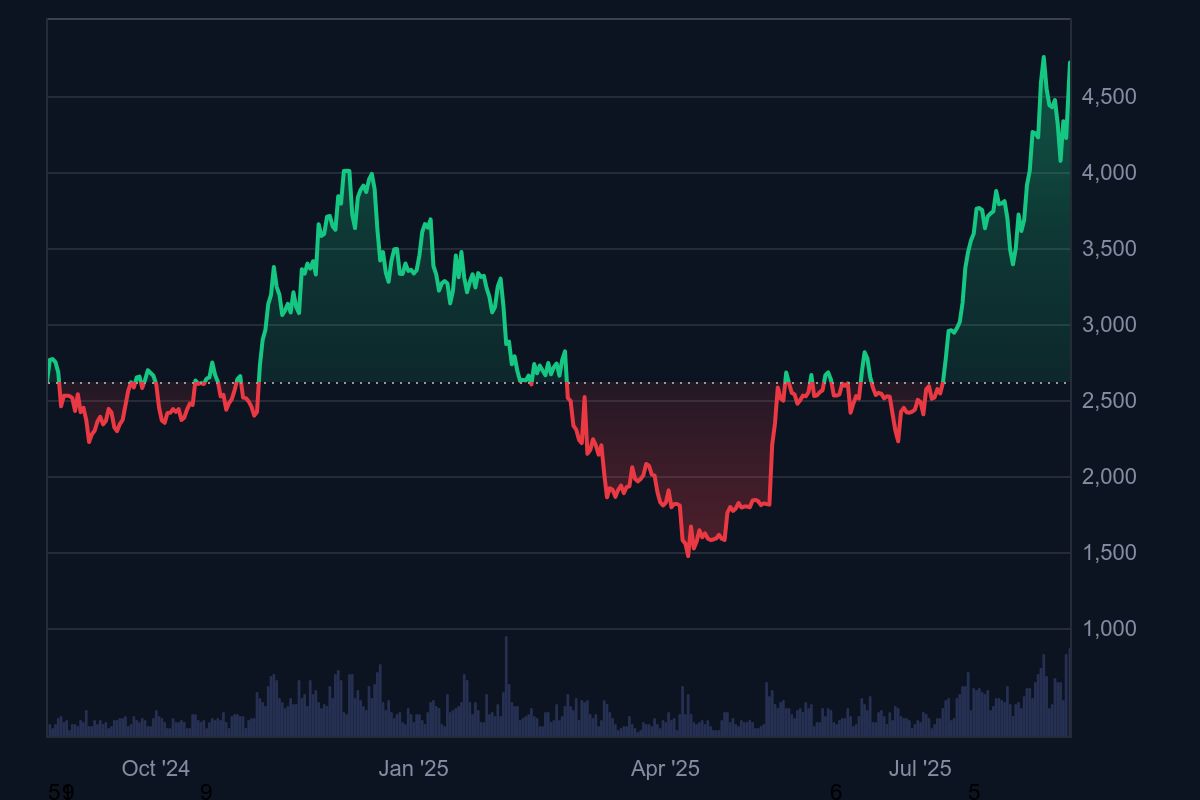 Ethereum Worth Prediction Till the Finish of 2025