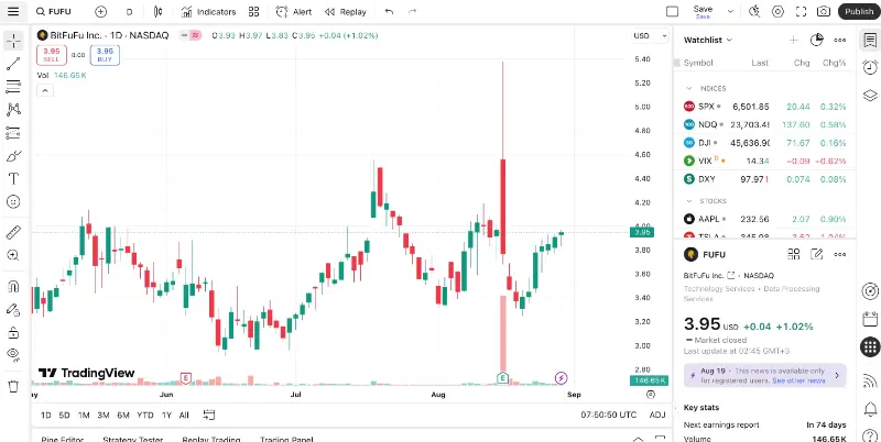 FUFU trading price