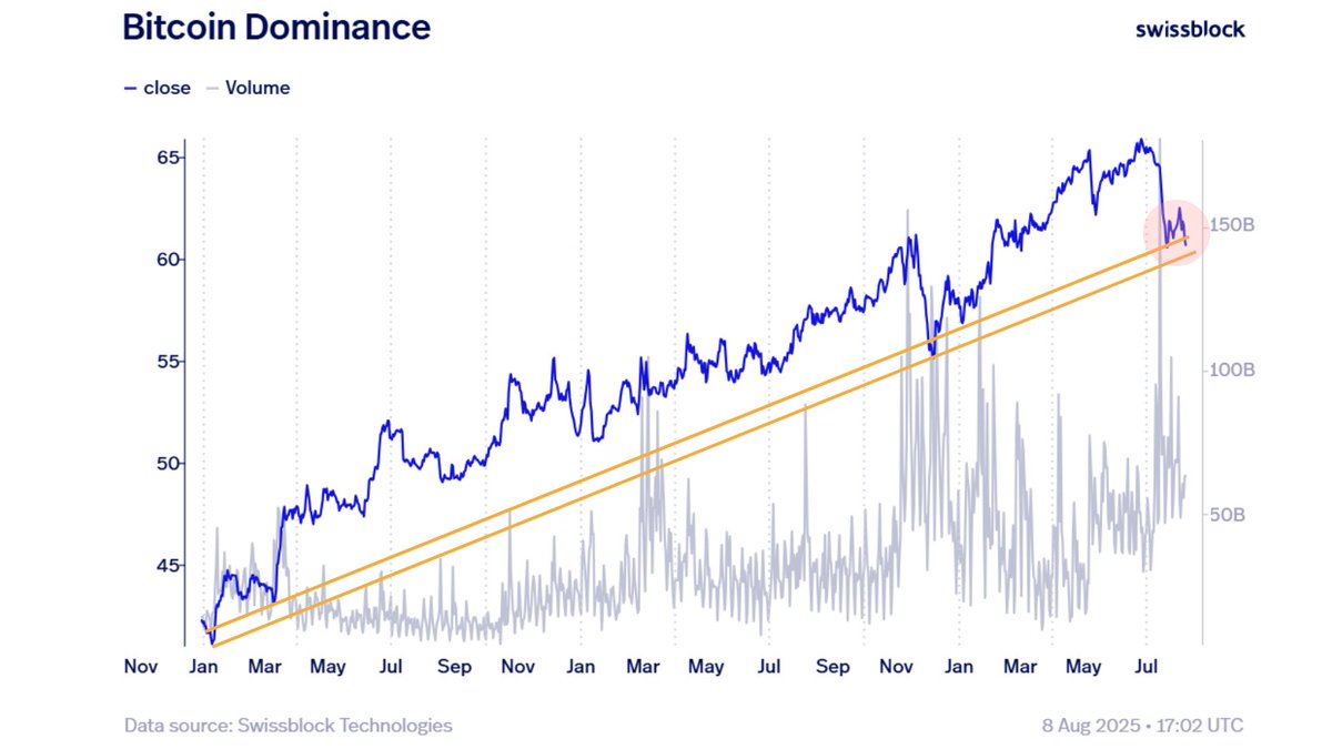 Altcoin Season Watch: Bitcoin Dominance Weak point Fuels Breakout Potential 