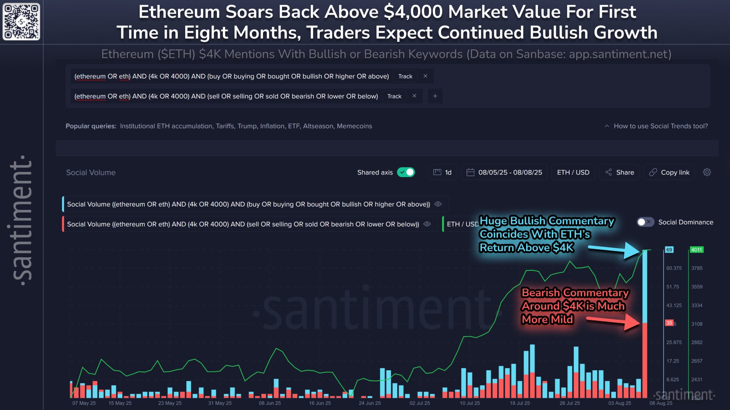 Ethereum Rally Fuels Surge in Bullish Market Sentiment 