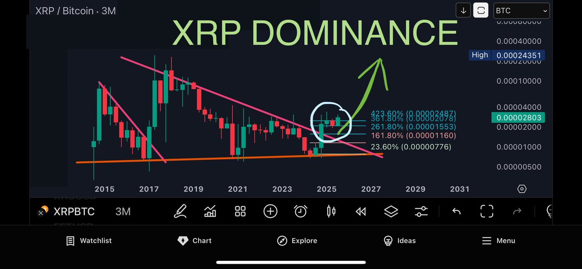 XRP Dominance Narrative Positive aspects Momentum as Analysts See Bitcoin, Ethereum Decoupling