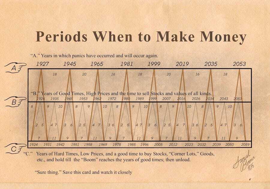 Century-Previous Market Cycle Predicts Main Bull Run Peak in 2026