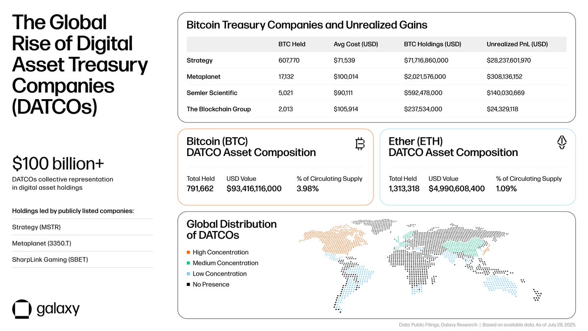 Public Corporations Are Rethinking Treasury Technique — Now Holding Over 0B in Crypto – CryptoDnes EN