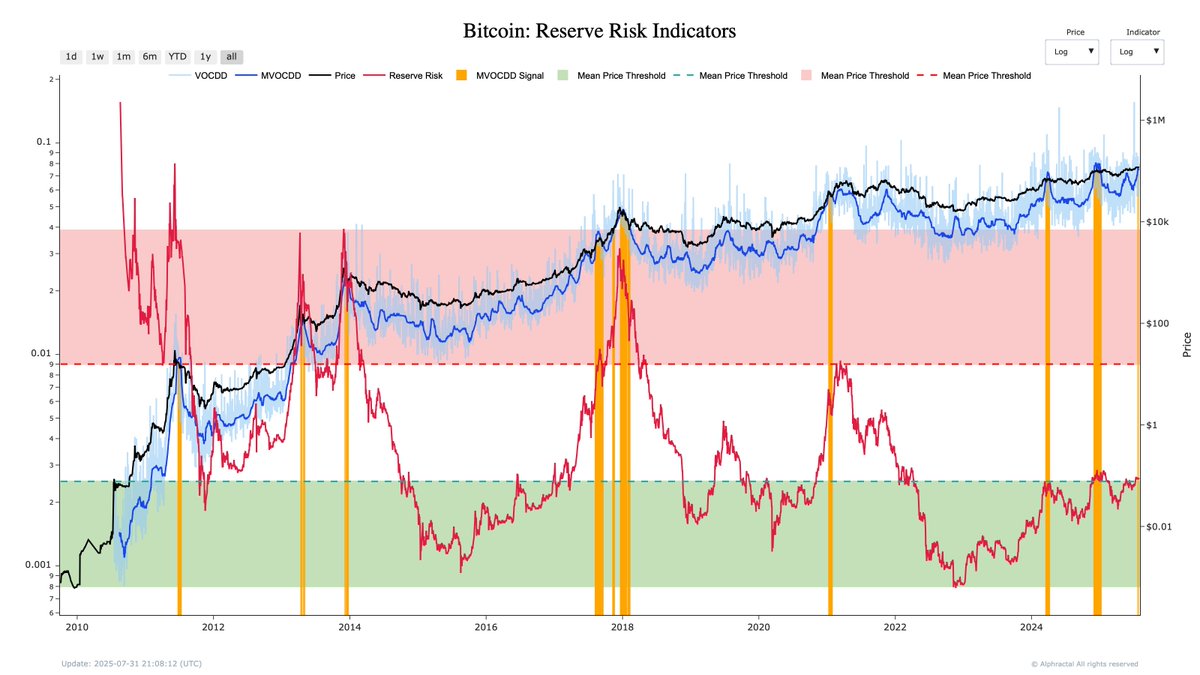 How Bitcoin’s Reserve Threat Chart Simply Flashed a Main Prime Sign